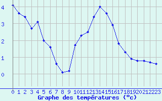Courbe de tempratures pour Malbosc (07)