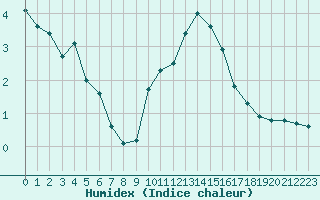 Courbe de l'humidex pour Malbosc (07)