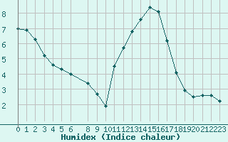 Courbe de l'humidex pour Saclas (91)