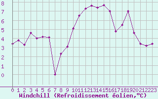 Courbe du refroidissement olien pour Lans-en-Vercors - Les Allires (38)