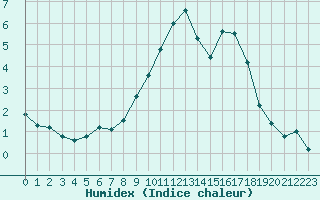 Courbe de l'humidex pour Mende - Chabrits (48)