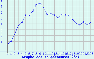 Courbe de tempratures pour Valleroy (54)