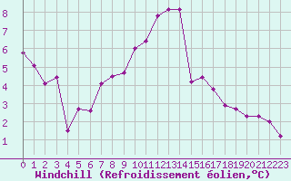 Courbe du refroidissement olien pour Chteauroux (36)
