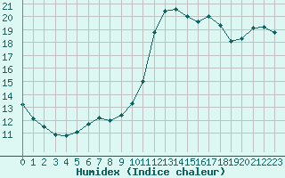 Courbe de l'humidex pour Cabestany (66)