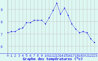 Courbe de tempratures pour Renwez (08)