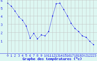 Courbe de tempratures pour Sermange-Erzange (57)