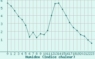 Courbe de l'humidex pour Sermange-Erzange (57)