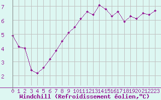 Courbe du refroidissement olien pour Bridel (Lu)