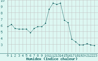 Courbe de l'humidex pour Bulson (08)