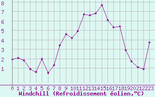 Courbe du refroidissement olien pour La Beaume (05)