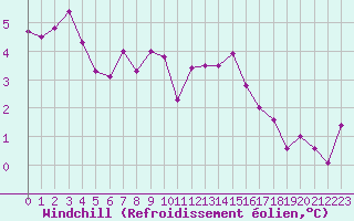 Courbe du refroidissement olien pour Montauban (82)