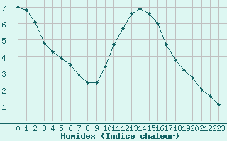 Courbe de l'humidex pour Combs-la-Ville (77)