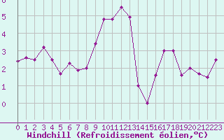 Courbe du refroidissement olien pour Lons-le-Saunier (39)