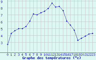 Courbe de tempratures pour Guret Saint-Laurent (23)