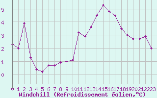 Courbe du refroidissement olien pour Mirebeau (86)
