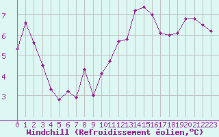 Courbe du refroidissement olien pour Paris - Montsouris (75)