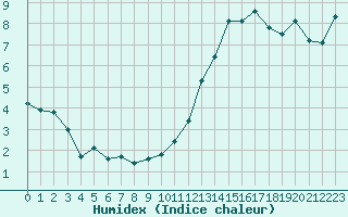 Courbe de l'humidex pour Ciudad Real (Esp)