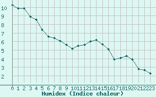 Courbe de l'humidex pour Engins (38)