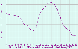 Courbe du refroidissement olien pour Sermange-Erzange (57)