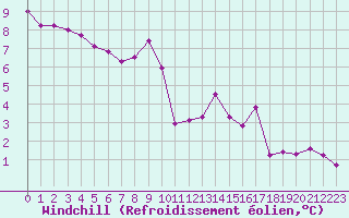 Courbe du refroidissement olien pour Corny-sur-Moselle (57)
