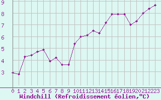 Courbe du refroidissement olien pour Cerisiers (89)