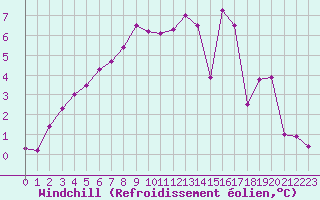 Courbe du refroidissement olien pour Chailles (41)