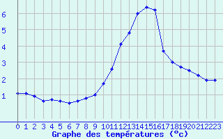 Courbe de tempratures pour Bouligny (55)