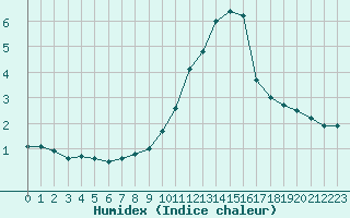 Courbe de l'humidex pour Bouligny (55)