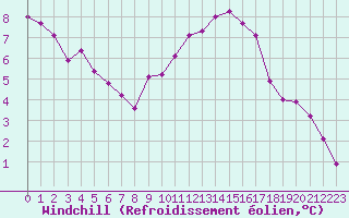 Courbe du refroidissement olien pour Aniane (34)