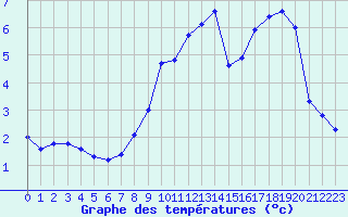 Courbe de tempratures pour Metz (57)