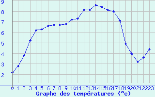 Courbe de tempratures pour Cerisiers (89)