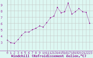 Courbe du refroidissement olien pour Ile de Groix (56)