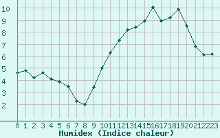 Courbe de l'humidex pour Avila - La Colilla (Esp)