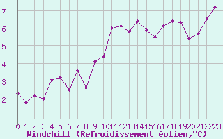 Courbe du refroidissement olien pour Toulouse-Francazal (31)