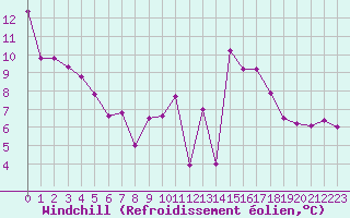Courbe du refroidissement olien pour Neuville-de-Poitou (86)