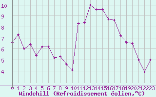 Courbe du refroidissement olien pour Cazaux (33)
