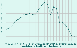 Courbe de l'humidex pour Chailles (41)