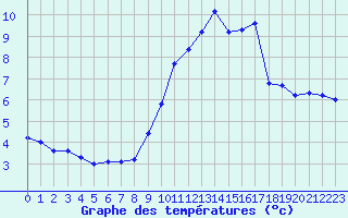 Courbe de tempratures pour Cernay-la-Ville (78)