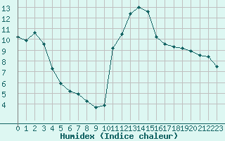 Courbe de l'humidex pour Saint-Brevin (44)