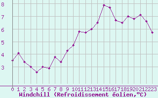 Courbe du refroidissement olien pour Le Mans (72)
