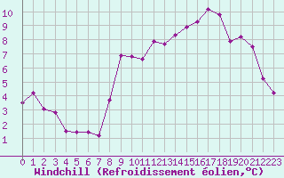 Courbe du refroidissement olien pour Almenches (61)
