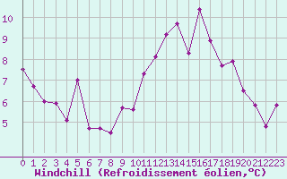 Courbe du refroidissement olien pour Dax (40)