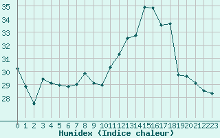 Courbe de l'humidex pour Les Pennes-Mirabeau (13)