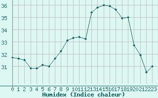 Courbe de l'humidex pour Ile Rousse (2B)