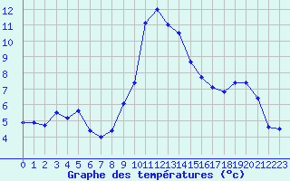 Courbe de tempratures pour Cap Pertusato (2A)