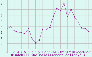 Courbe du refroidissement olien pour Trgueux (22)