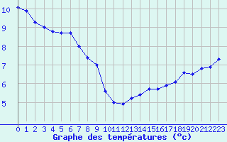 Courbe de tempratures pour Pointe de Socoa (64)