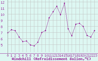 Courbe du refroidissement olien pour Lans-en-Vercors - Les Allires (38)