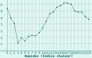 Courbe de l'humidex pour Nancy - Essey (54)