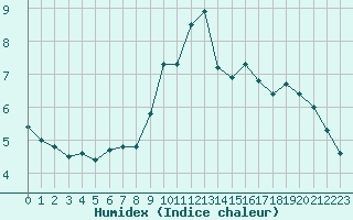 Courbe de l'humidex pour Saint-Vran (05)